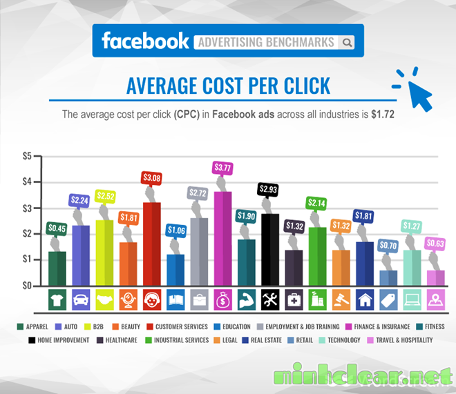 Mỗi lần người dùng nào đó nhấp chuột xem một cái quảng cáo trên Facebook thì doanh nghiệp thuê chỗ quảng cáo đó sẽ phải trả 1,72 USD (giá bình quân). Cao nhất là giá quảng cáo trong lĩnh vực tài chính, lên đến 3,77 USD cho mỗi cái nhấp chuột. Ảnh: SPOUTSOCIAL